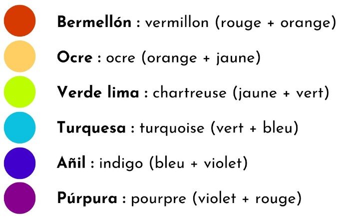 Un récapitulatif illustré des couleurs tertiaires en espagnol.